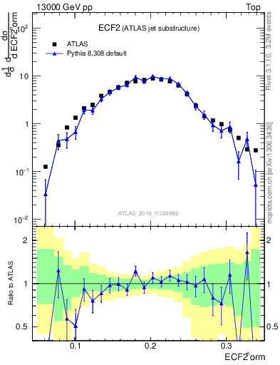 Plot of j.e2 in 13000 GeV pp collisions