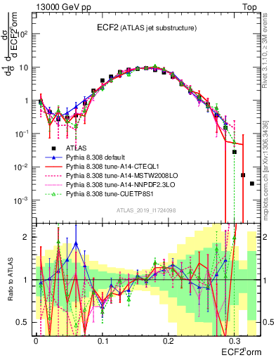 Plot of j.e2 in 13000 GeV pp collisions