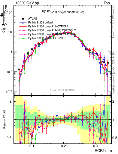 Plot of j.e2 in 13000 GeV pp collisions