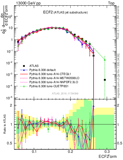 Plot of j.e2 in 13000 GeV pp collisions