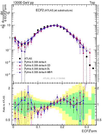 Plot of j.e2 in 13000 GeV pp collisions