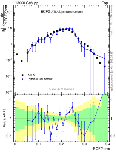 Plot of j.e2 in 13000 GeV pp collisions