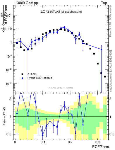 Plot of j.e2 in 13000 GeV pp collisions