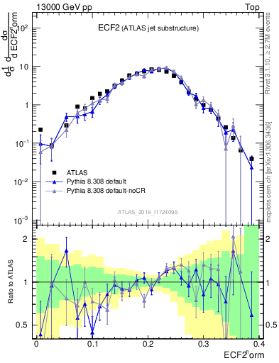 Plot of j.e2 in 13000 GeV pp collisions