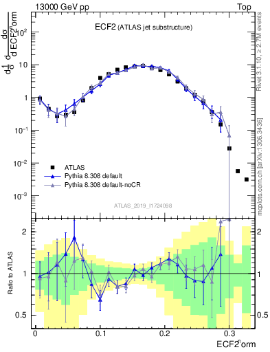 Plot of j.e2 in 13000 GeV pp collisions