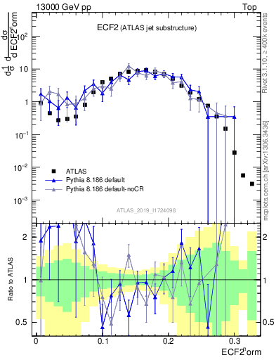 Plot of j.e2 in 13000 GeV pp collisions