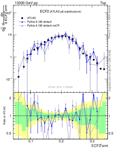 Plot of j.e2 in 13000 GeV pp collisions