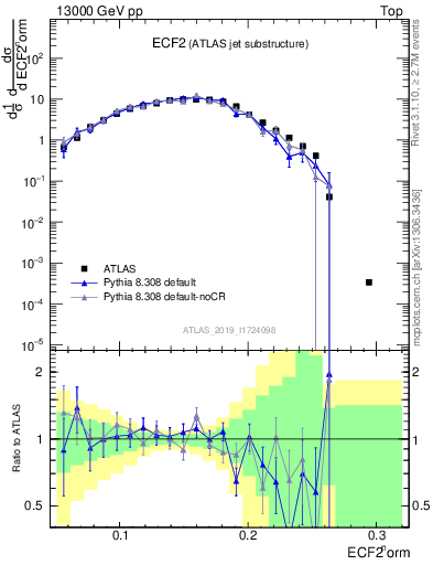 Plot of j.e2 in 13000 GeV pp collisions