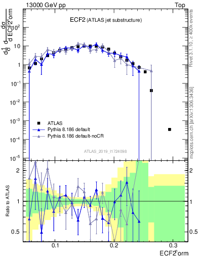 Plot of j.e2 in 13000 GeV pp collisions