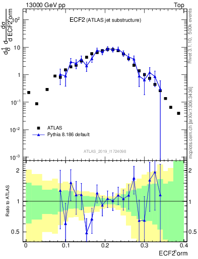 Plot of j.e2 in 13000 GeV pp collisions