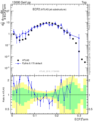 Plot of j.e2 in 13000 GeV pp collisions