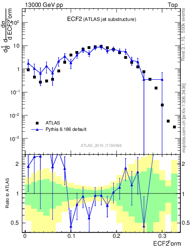 Plot of j.e2 in 13000 GeV pp collisions