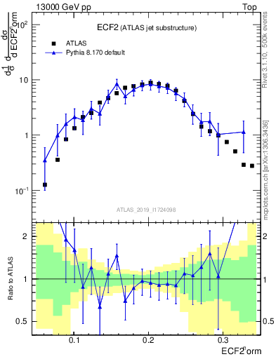 Plot of j.e2 in 13000 GeV pp collisions