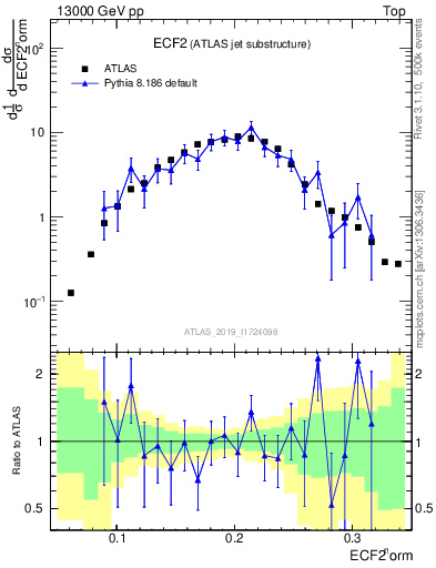 Plot of j.e2 in 13000 GeV pp collisions