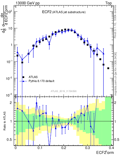 Plot of j.e2 in 13000 GeV pp collisions