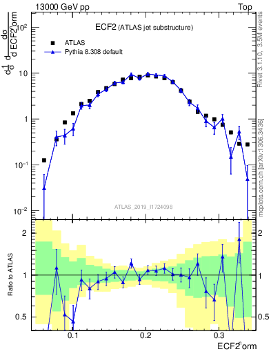 Plot of j.e2 in 13000 GeV pp collisions