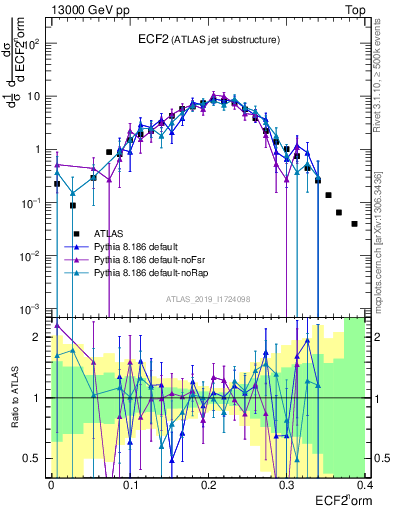 Plot of j.e2 in 13000 GeV pp collisions