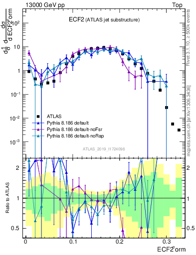 Plot of j.e2 in 13000 GeV pp collisions