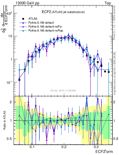 Plot of j.e2 in 13000 GeV pp collisions