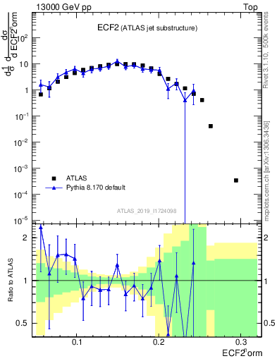 Plot of j.e2 in 13000 GeV pp collisions