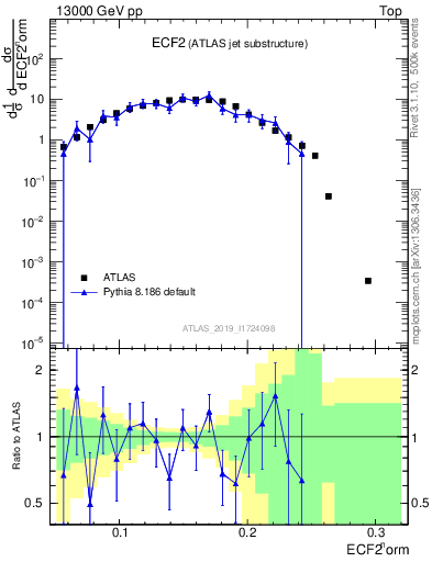 Plot of j.e2 in 13000 GeV pp collisions