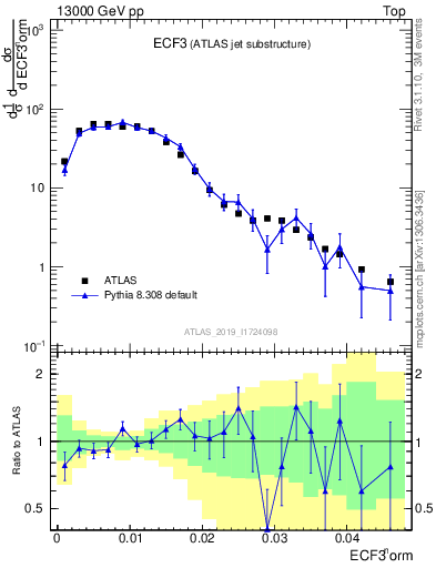 Plot of j.e3 in 13000 GeV pp collisions