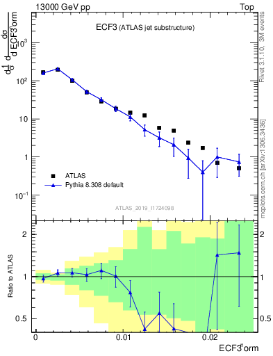 Plot of j.e3 in 13000 GeV pp collisions