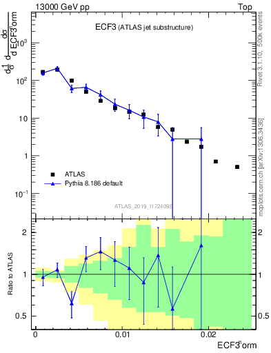 Plot of j.e3 in 13000 GeV pp collisions