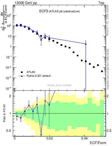 Plot of j.e3 in 13000 GeV pp collisions