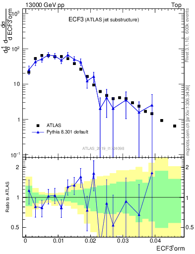 Plot of j.e3 in 13000 GeV pp collisions