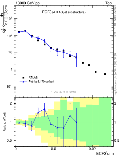 Plot of j.e3 in 13000 GeV pp collisions