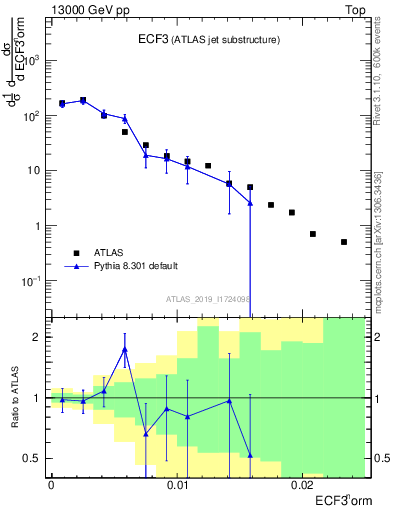 Plot of j.e3 in 13000 GeV pp collisions