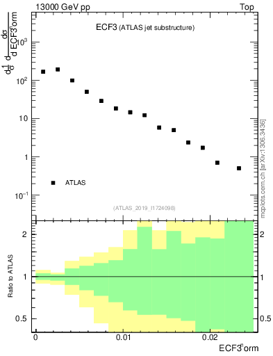 Plot of j.e3 in 13000 GeV pp collisions