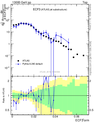 Plot of j.e3 in 13000 GeV pp collisions