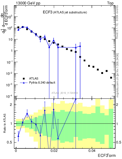 Plot of j.e3 in 13000 GeV pp collisions