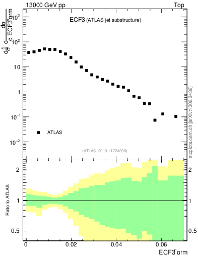 Plot of j.e3 in 13000 GeV pp collisions