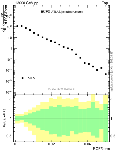 Plot of j.e3 in 13000 GeV pp collisions