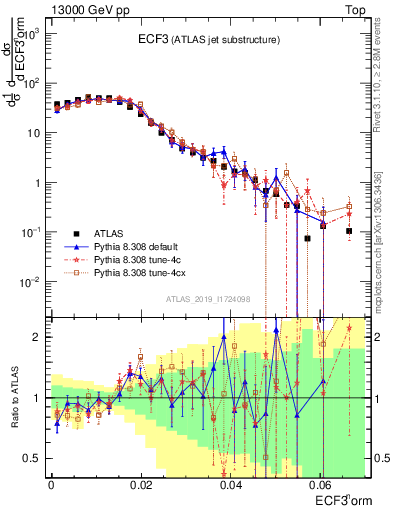 Plot of j.e3 in 13000 GeV pp collisions