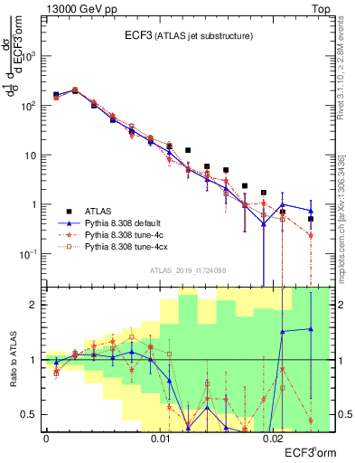 Plot of j.e3 in 13000 GeV pp collisions