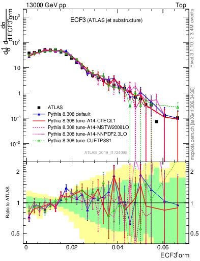 Plot of j.e3 in 13000 GeV pp collisions