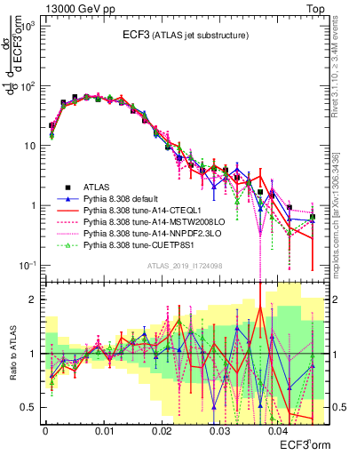 Plot of j.e3 in 13000 GeV pp collisions