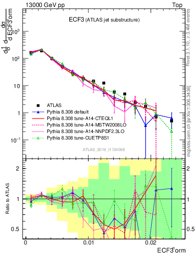 Plot of j.e3 in 13000 GeV pp collisions