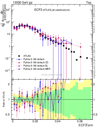 Plot of j.e3 in 13000 GeV pp collisions