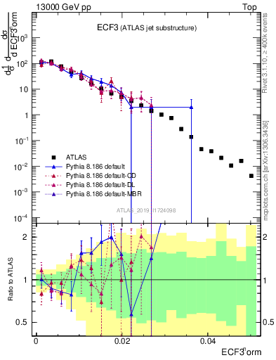 Plot of j.e3 in 13000 GeV pp collisions