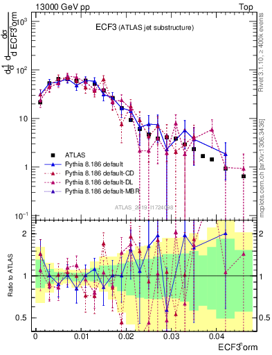 Plot of j.e3 in 13000 GeV pp collisions