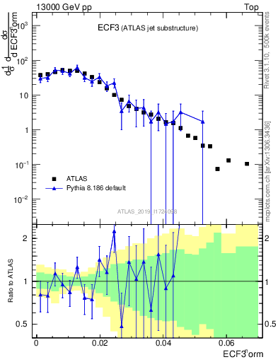 Plot of j.e3 in 13000 GeV pp collisions