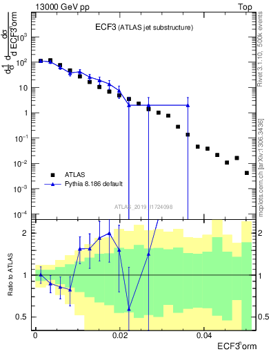 Plot of j.e3 in 13000 GeV pp collisions