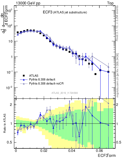 Plot of j.e3 in 13000 GeV pp collisions