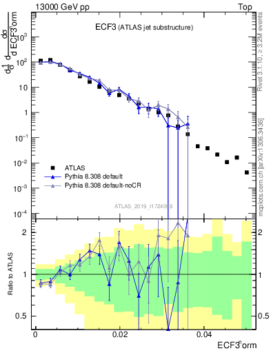 Plot of j.e3 in 13000 GeV pp collisions