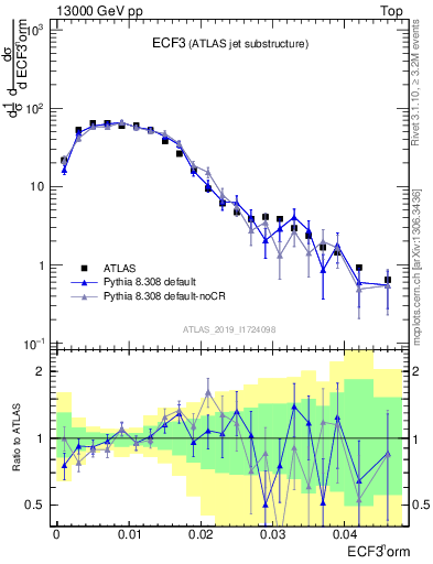 Plot of j.e3 in 13000 GeV pp collisions